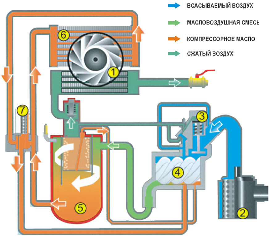 Схема работы масла 