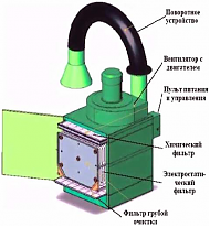 Очистка воздуха от сварочных аэрозолей и газов